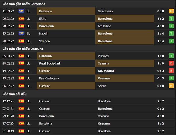 Thành tích đối đầu Barcelona vs Osasuna