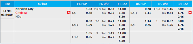 Tỉ lệ kèo Norwich vs Chelsea