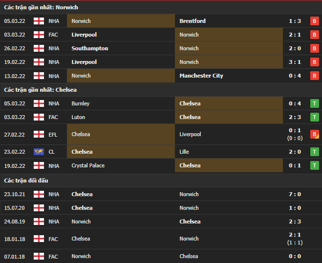 Thành tích đối đầu Norwich vs Chelsea