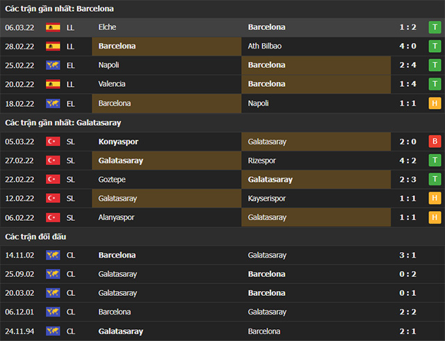 Thành tích đôi đầu Barcelona vs Galatasaray