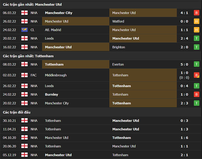 Thành tích đối đầu Man United vs Tottenham