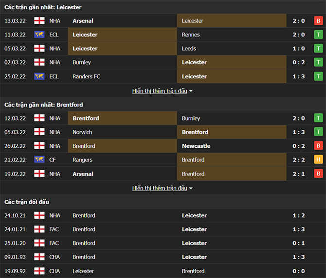 Thành tích đối đầu Leicester vs Brentford