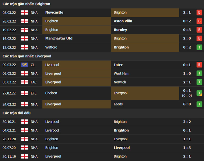 Thành tích đối đầu Brighton vs Liverpool