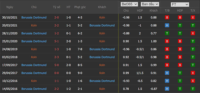 Thành tích đối đầu FC Koln vs Dortmund