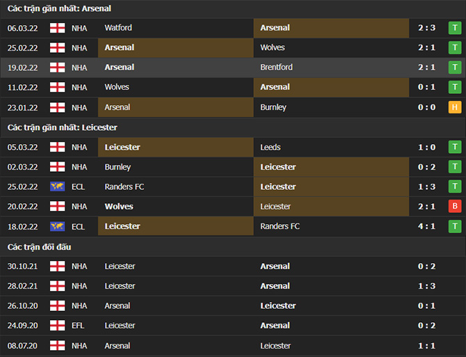 Thành tích đối đầu Arsenal vs Leicester