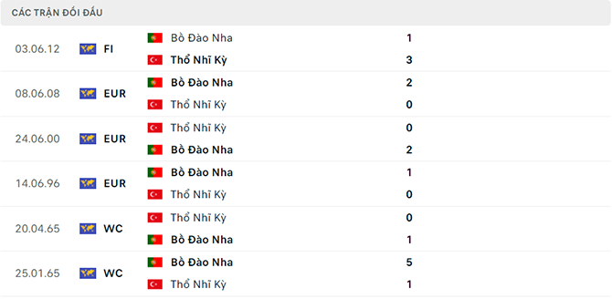 Thành tích đối đầu Bồ Đào Nha vs Thổ Nhĩ Kỳ