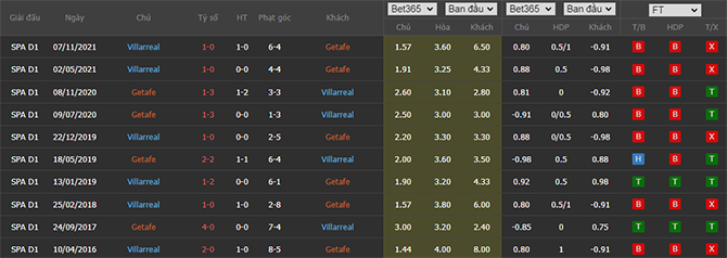 Thành tích đối đầu Getafe vs Villarreal